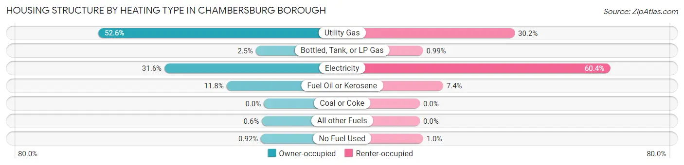 Housing Structure by Heating Type in Chambersburg borough