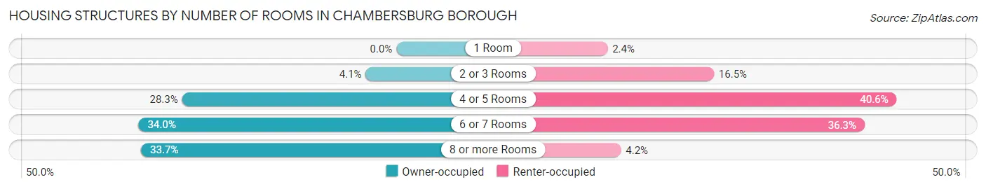 Housing Structures by Number of Rooms in Chambersburg borough