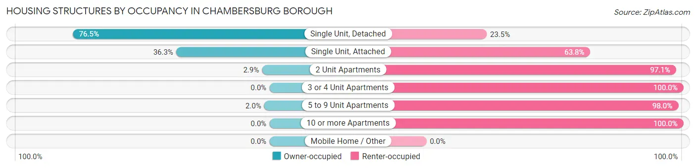 Housing Structures by Occupancy in Chambersburg borough