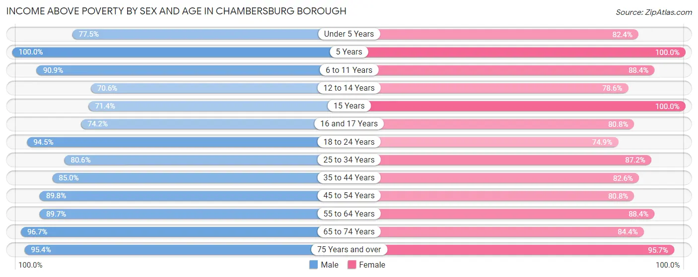 Income Above Poverty by Sex and Age in Chambersburg borough