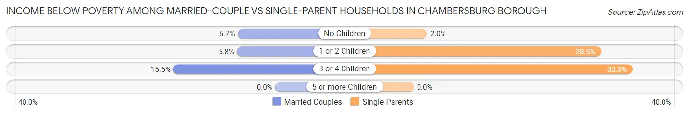 Income Below Poverty Among Married-Couple vs Single-Parent Households in Chambersburg borough