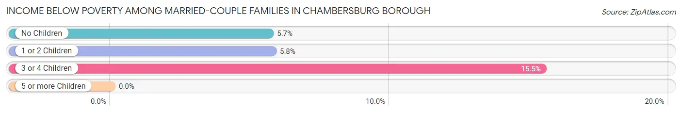 Income Below Poverty Among Married-Couple Families in Chambersburg borough
