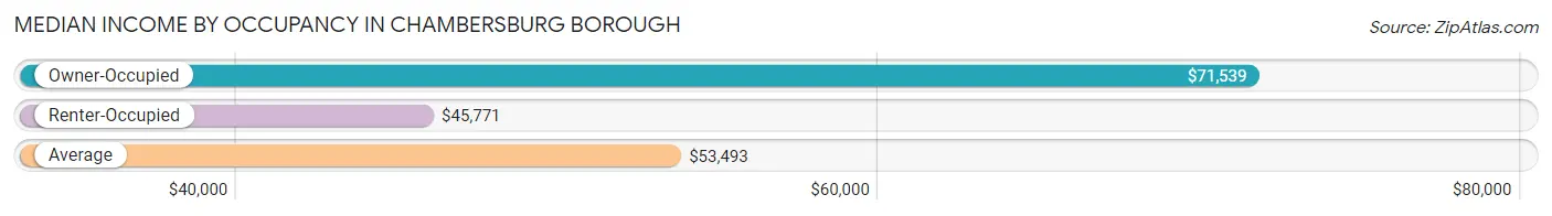 Median Income by Occupancy in Chambersburg borough