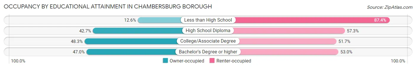 Occupancy by Educational Attainment in Chambersburg borough
