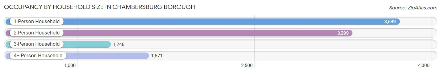 Occupancy by Household Size in Chambersburg borough