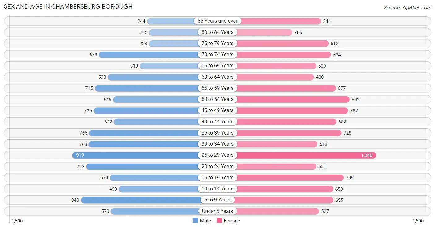 Sex and Age in Chambersburg borough