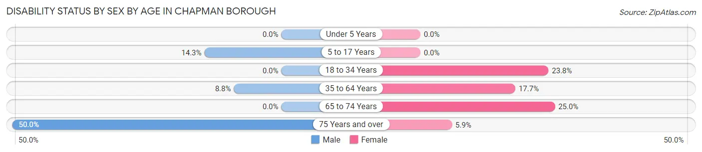 Disability Status by Sex by Age in Chapman borough
