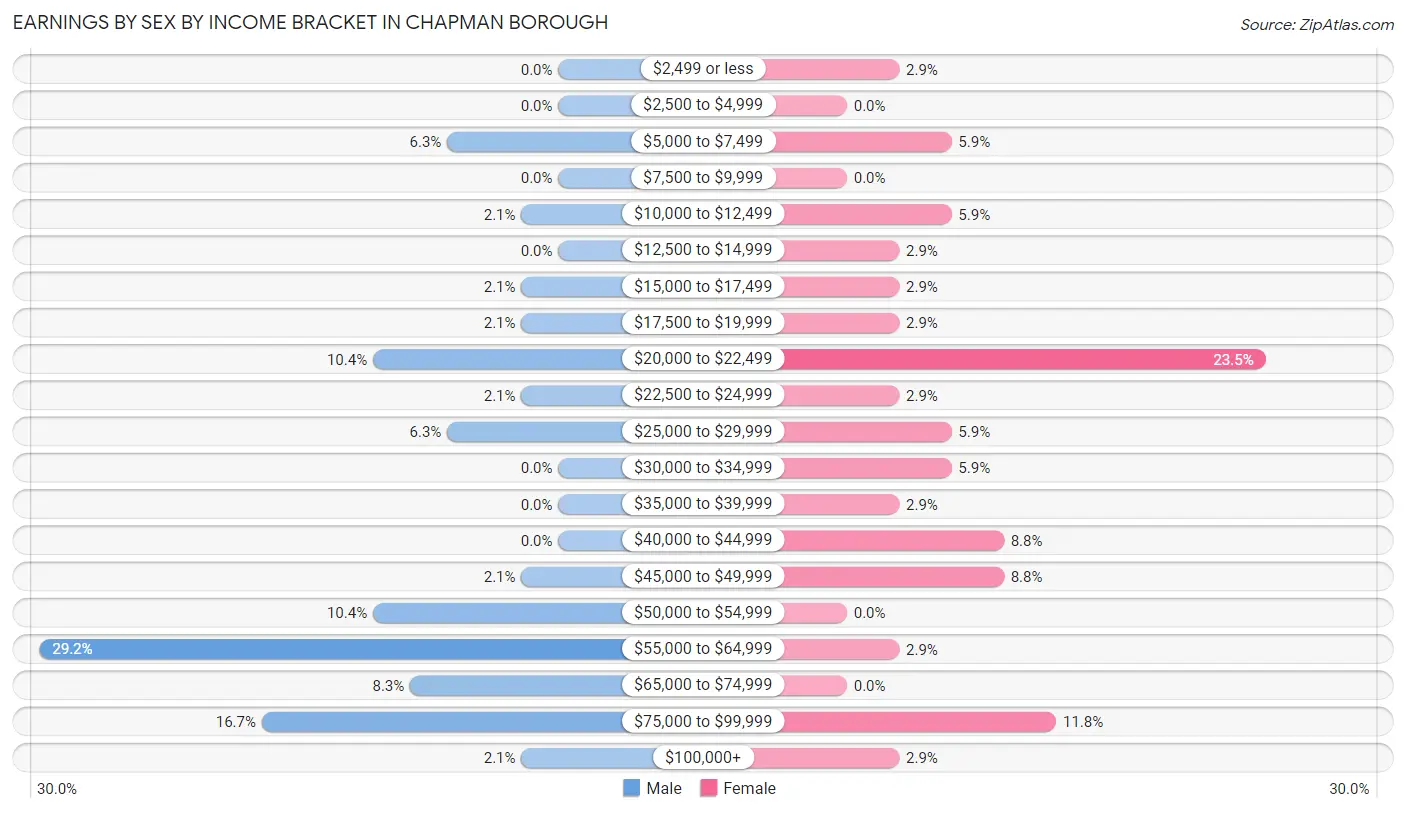 Earnings by Sex by Income Bracket in Chapman borough