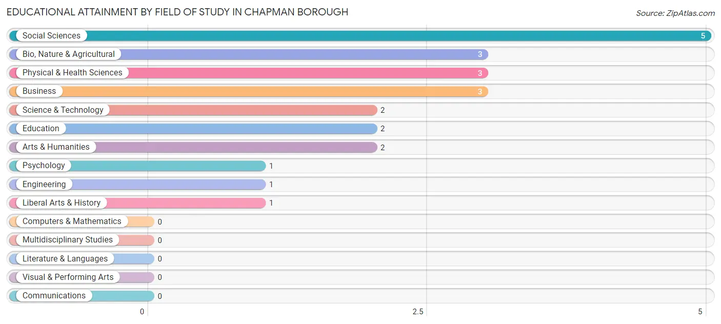Educational Attainment by Field of Study in Chapman borough