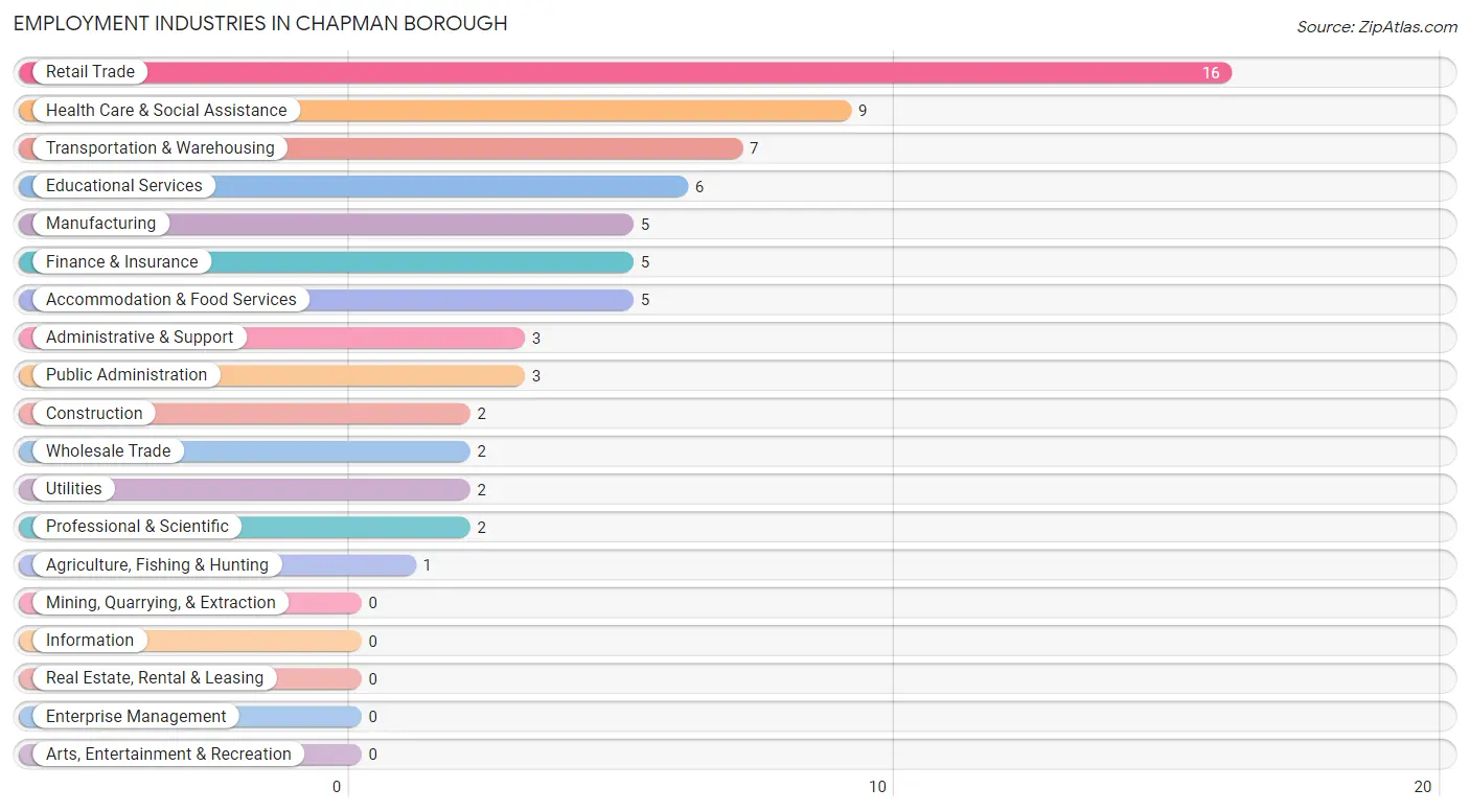 Employment Industries in Chapman borough