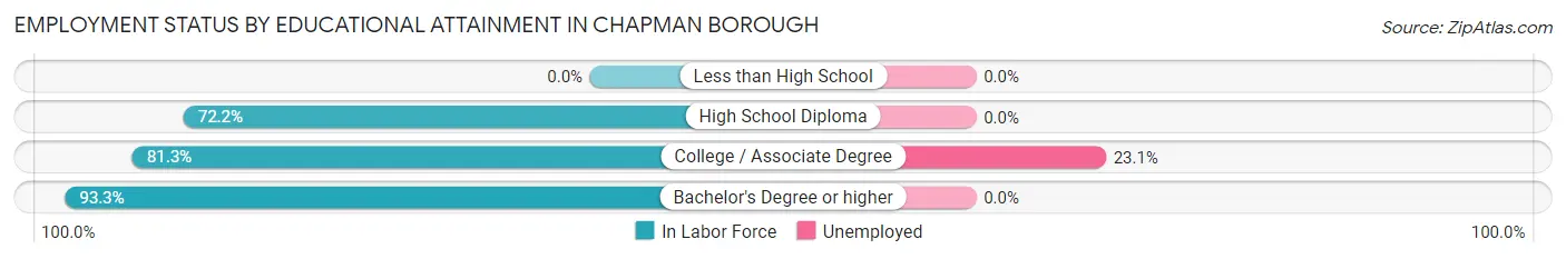 Employment Status by Educational Attainment in Chapman borough