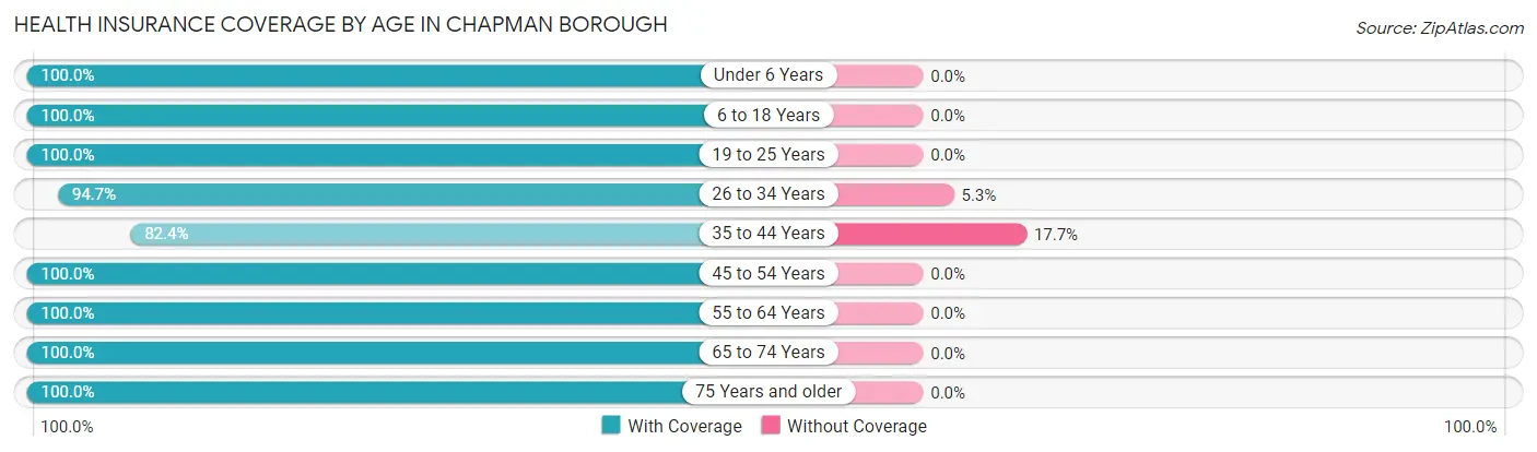 Health Insurance Coverage by Age in Chapman borough