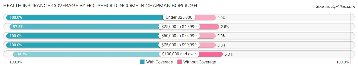 Health Insurance Coverage by Household Income in Chapman borough