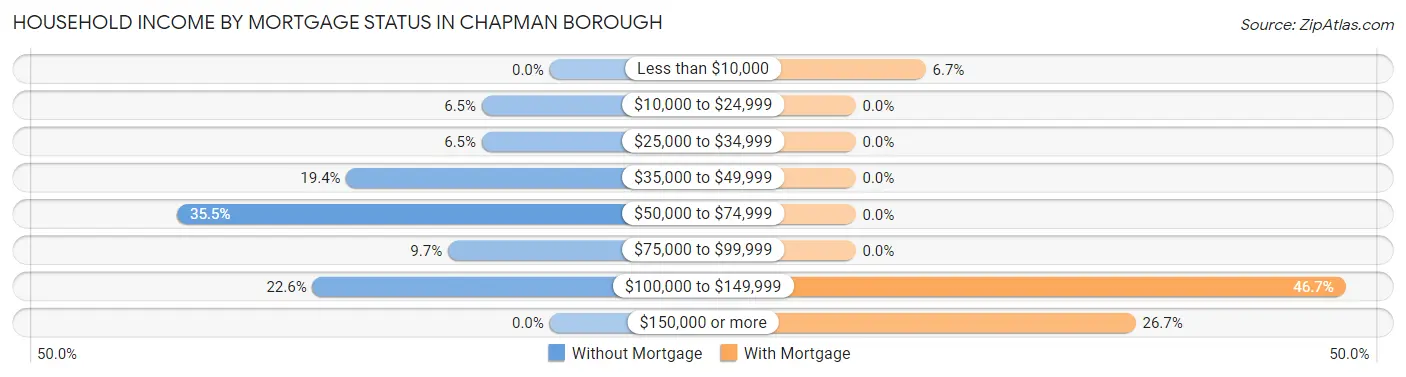 Household Income by Mortgage Status in Chapman borough