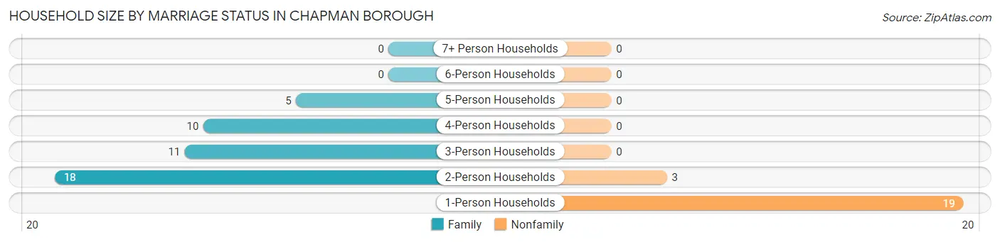 Household Size by Marriage Status in Chapman borough