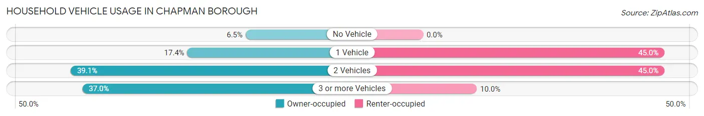 Household Vehicle Usage in Chapman borough