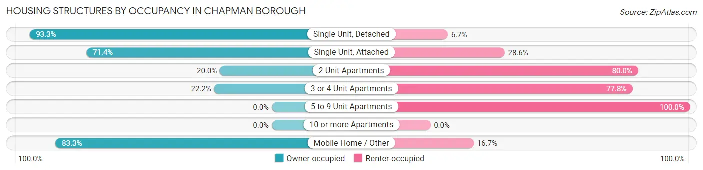 Housing Structures by Occupancy in Chapman borough