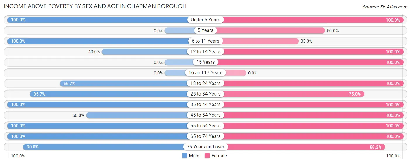 Income Above Poverty by Sex and Age in Chapman borough