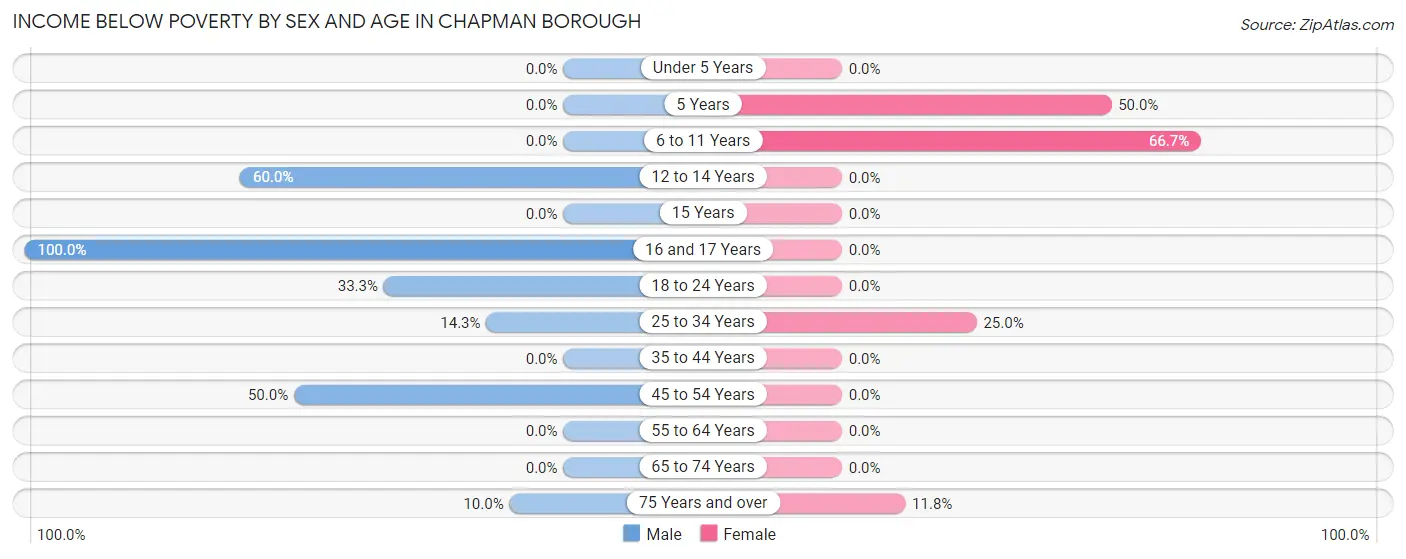 Income Below Poverty by Sex and Age in Chapman borough