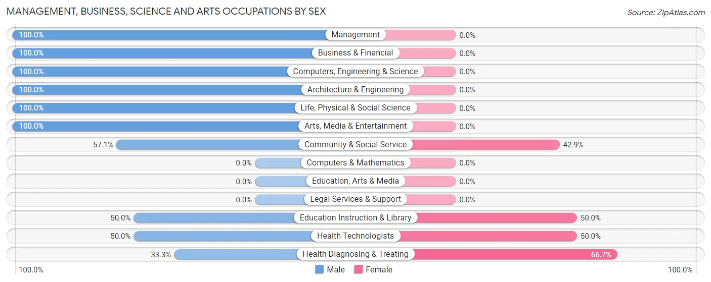 Management, Business, Science and Arts Occupations by Sex in Chapman borough