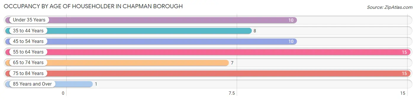 Occupancy by Age of Householder in Chapman borough