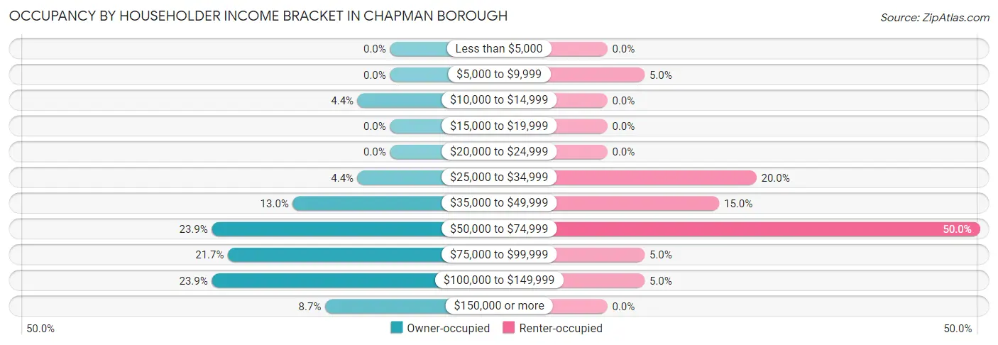 Occupancy by Householder Income Bracket in Chapman borough