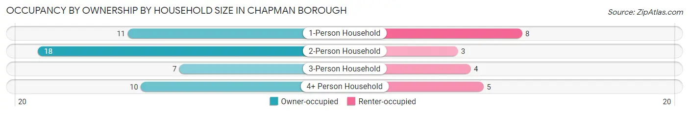 Occupancy by Ownership by Household Size in Chapman borough
