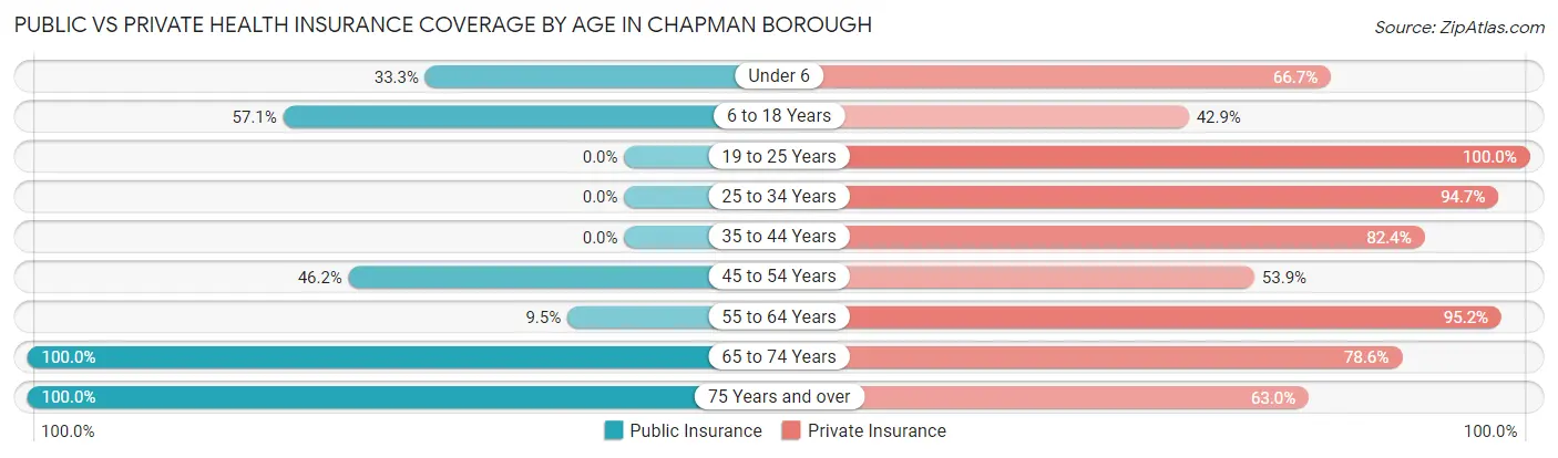 Public vs Private Health Insurance Coverage by Age in Chapman borough