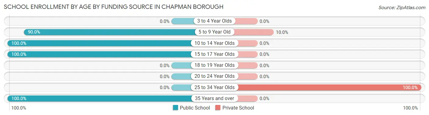 School Enrollment by Age by Funding Source in Chapman borough