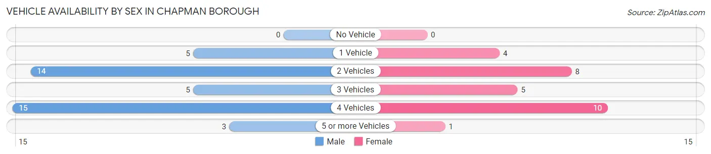 Vehicle Availability by Sex in Chapman borough