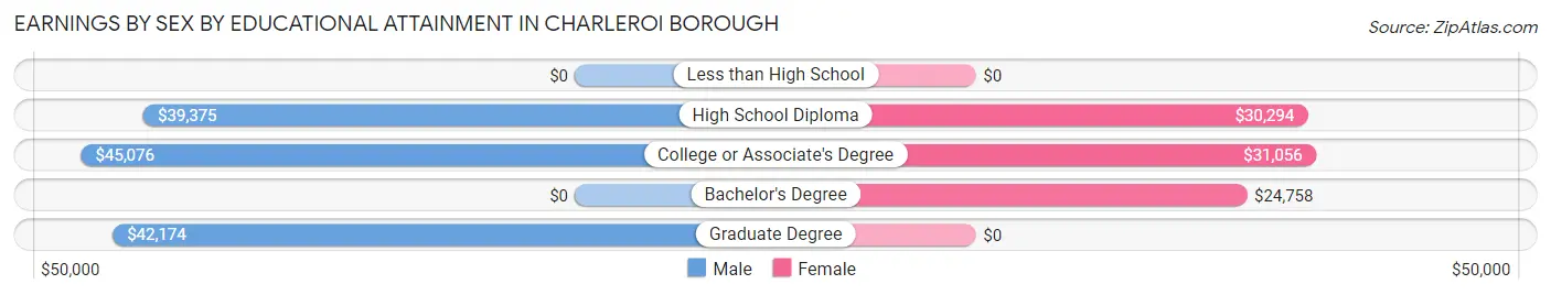 Earnings by Sex by Educational Attainment in Charleroi borough