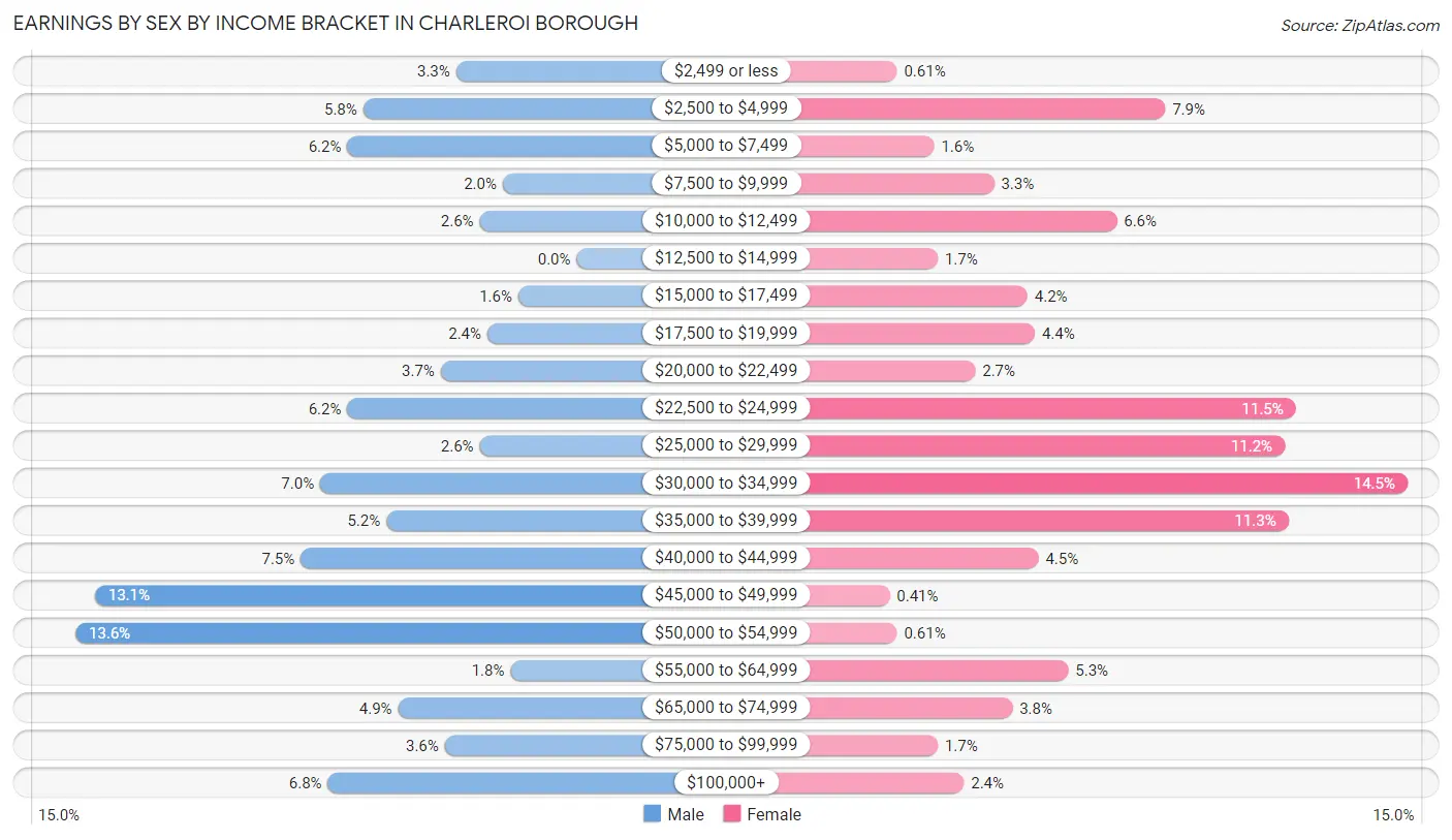 Earnings by Sex by Income Bracket in Charleroi borough