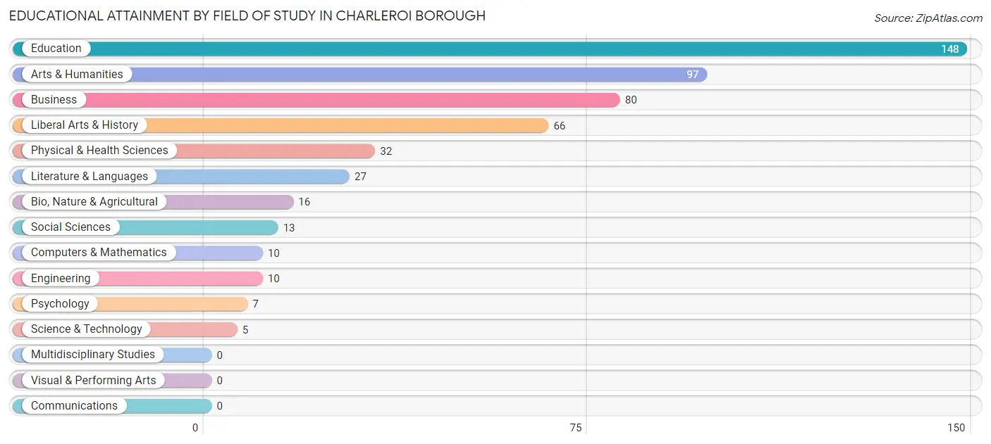 Educational Attainment by Field of Study in Charleroi borough