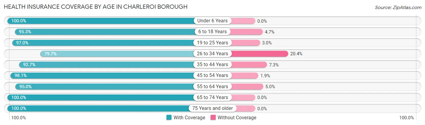 Health Insurance Coverage by Age in Charleroi borough