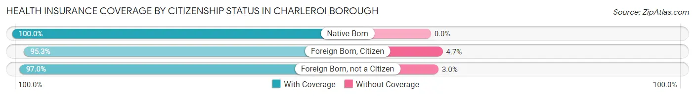 Health Insurance Coverage by Citizenship Status in Charleroi borough