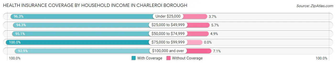 Health Insurance Coverage by Household Income in Charleroi borough