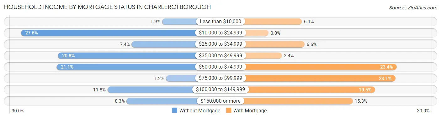 Household Income by Mortgage Status in Charleroi borough
