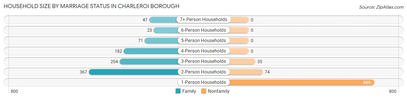 Household Size by Marriage Status in Charleroi borough
