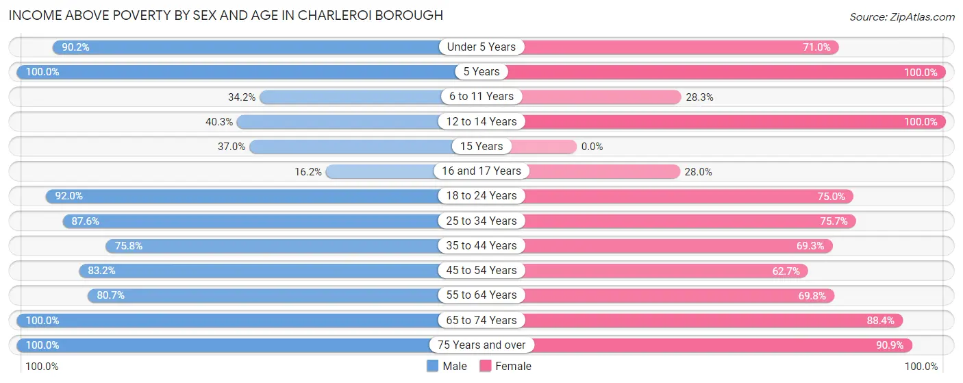 Income Above Poverty by Sex and Age in Charleroi borough