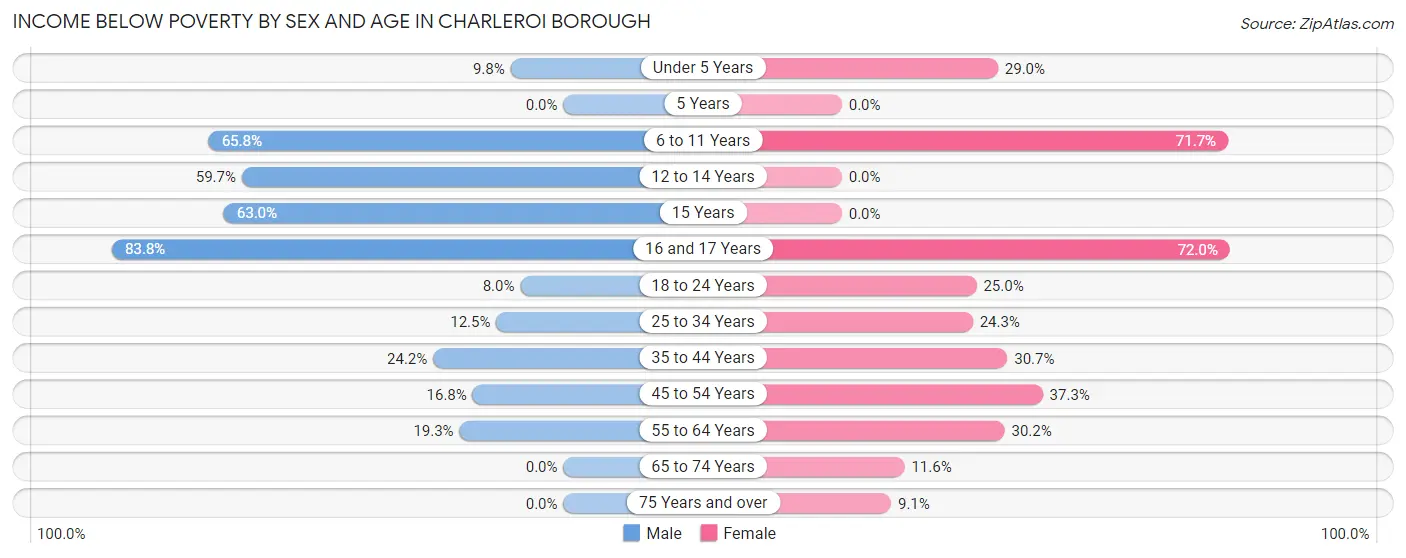 Income Below Poverty by Sex and Age in Charleroi borough