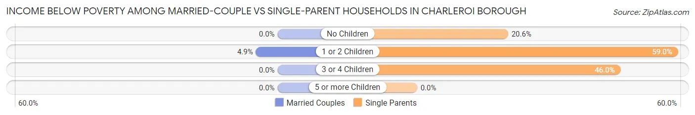 Income Below Poverty Among Married-Couple vs Single-Parent Households in Charleroi borough