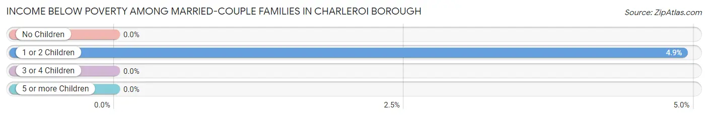 Income Below Poverty Among Married-Couple Families in Charleroi borough