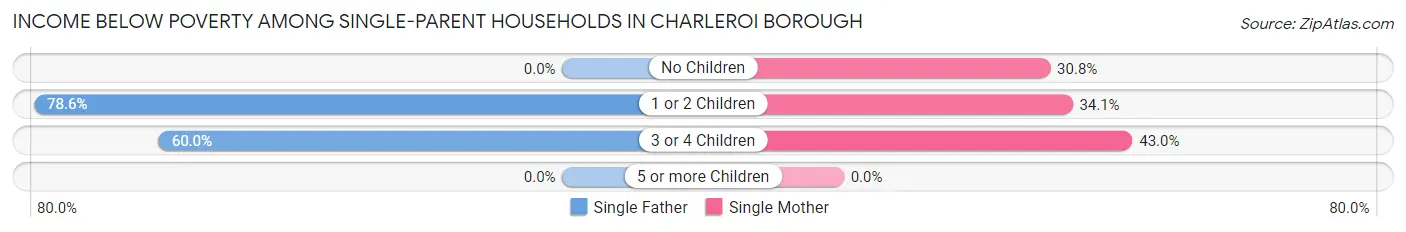 Income Below Poverty Among Single-Parent Households in Charleroi borough