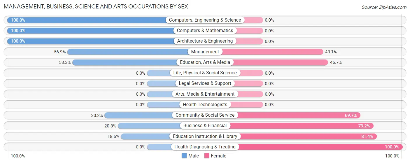 Management, Business, Science and Arts Occupations by Sex in Charleroi borough