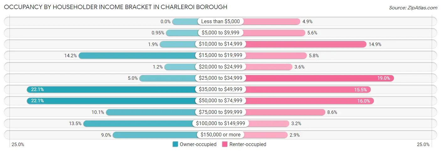 Occupancy by Householder Income Bracket in Charleroi borough