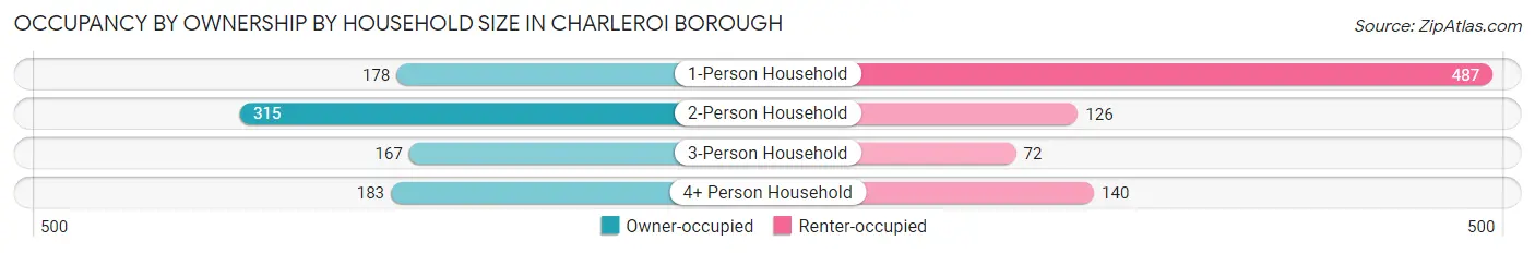 Occupancy by Ownership by Household Size in Charleroi borough