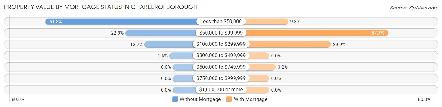 Property Value by Mortgage Status in Charleroi borough