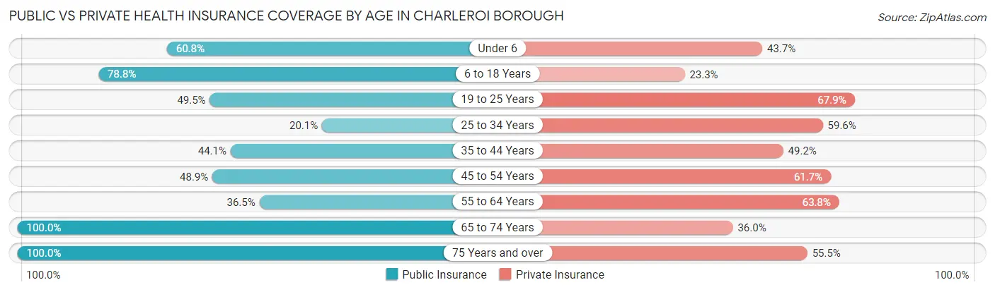 Public vs Private Health Insurance Coverage by Age in Charleroi borough
