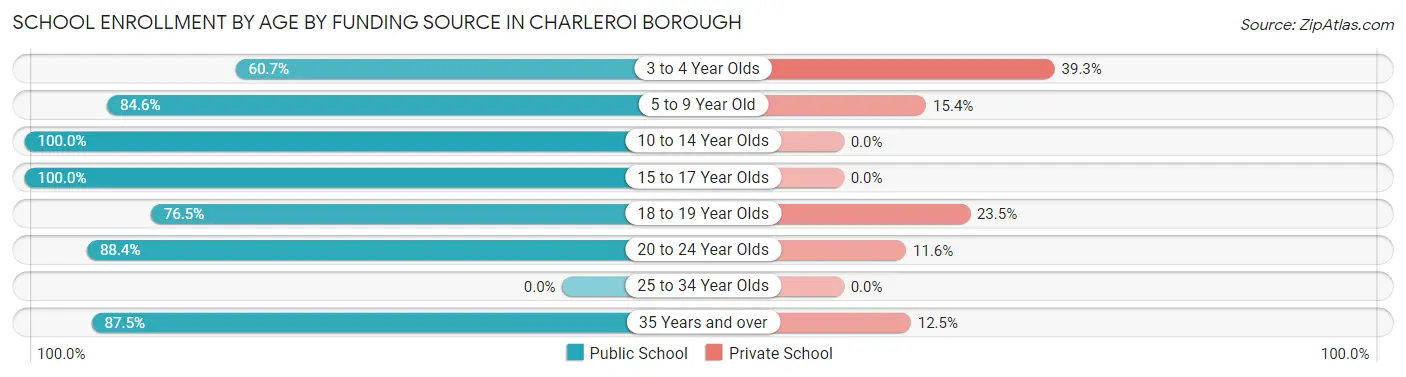 School Enrollment by Age by Funding Source in Charleroi borough