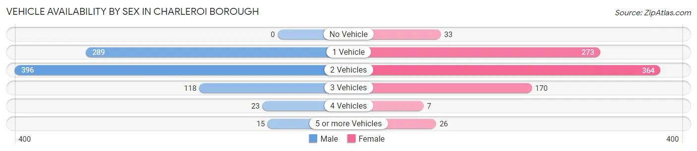 Vehicle Availability by Sex in Charleroi borough
